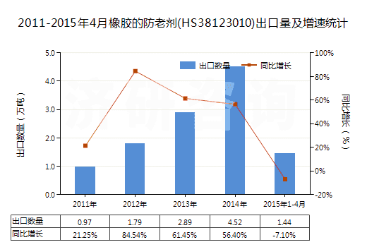 2011-2015年4月橡膠的防老劑(HS38123010)出口量及增速統(tǒng)計
